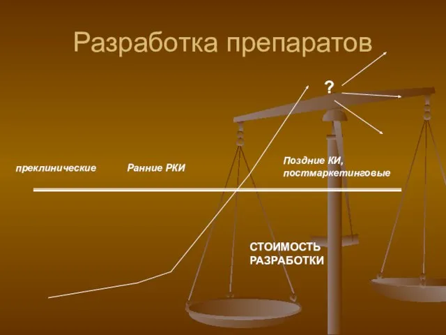 Разработка препаратов преклинические Ранние РКИ Поздние КИ, постмаркетинговые СТОИМОСТЬ РАЗРАБОТКИ ?