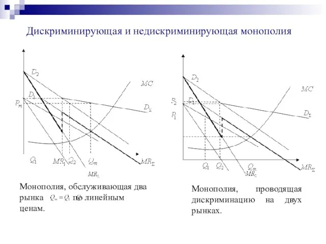 Дискриминирующая и недискриминирующая монополия Монополия, обслуживающая два рынка по линейным ценам. Монополия,