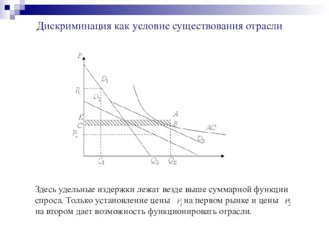 Дискриминация как условие существования отрасли Здесь удельные издержки лежат везде выше суммарной