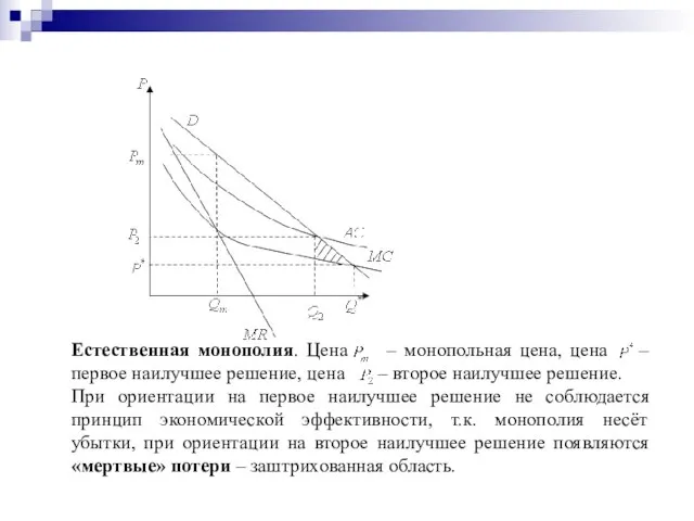 Естественная монополия. Цена – монопольная цена, цена – первое наилучшее решение, цена