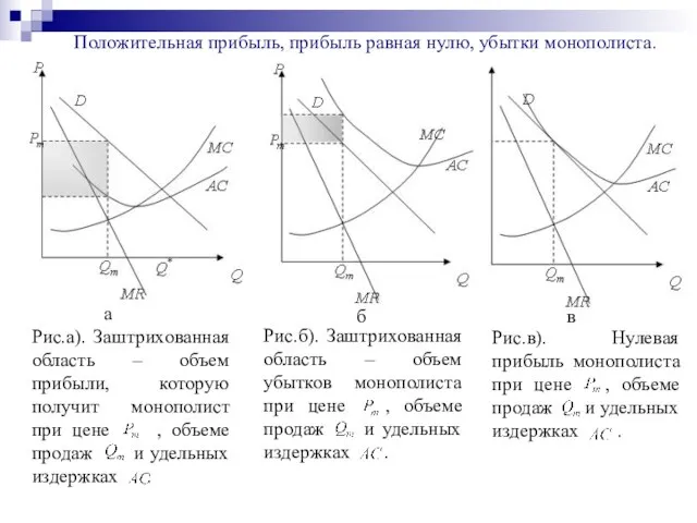 Положительная прибыль, прибыль равная нулю, убытки монополиста. Рис.а). Заштрихованная область – объем