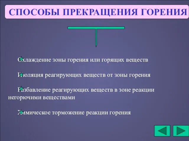 СПОСОБЫ ПРЕКРАЩЕНИЯ ГОРЕНИЯ Охлаждение зоны горения или горящих веществ Изоляция реагирующих веществ