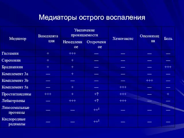 Медиаторы острого воспаления