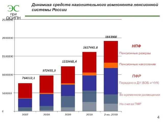 НПФ Пенсионные резервы Пенсионные накопления ПФР Передано в ДУ (ВЭБ и ЧУК)