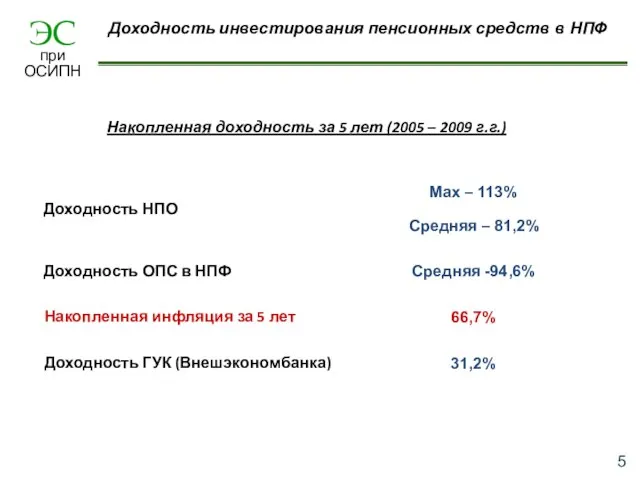 Max – 113% Средняя -94,6% 66,7% 31,2% Накопленная доходность за 5 лет