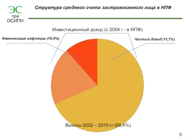 Взносы 2002 – 2010 гг (68,4%) Инвестиционный доход (с 2004 г -