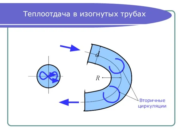 Теплоотдача в изогнутых трубах Вторичные циркуляции