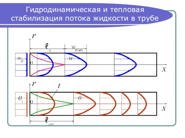 Гидродинамическая и тепловая стабилизация потока жидкости в трубе