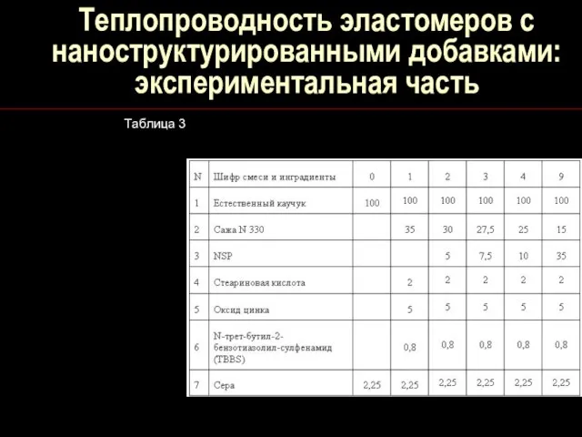 Теплопроводность эластомеров с наноструктурированными добавками: экспериментальная часть Таблица 3