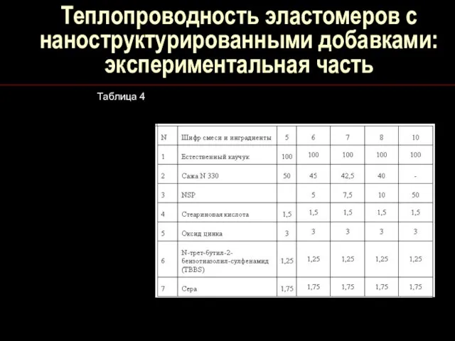 Теплопроводность эластомеров с наноструктурированными добавками: экспериментальная часть Таблица 4