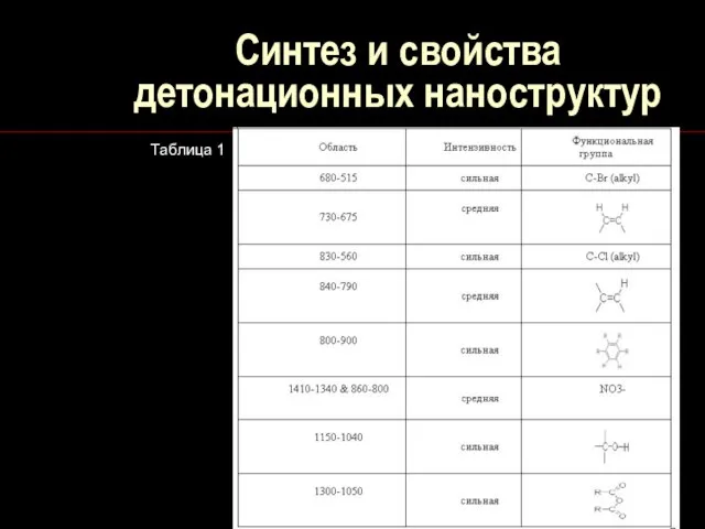 Синтез и свойства детонационных наноструктур Таблица 1