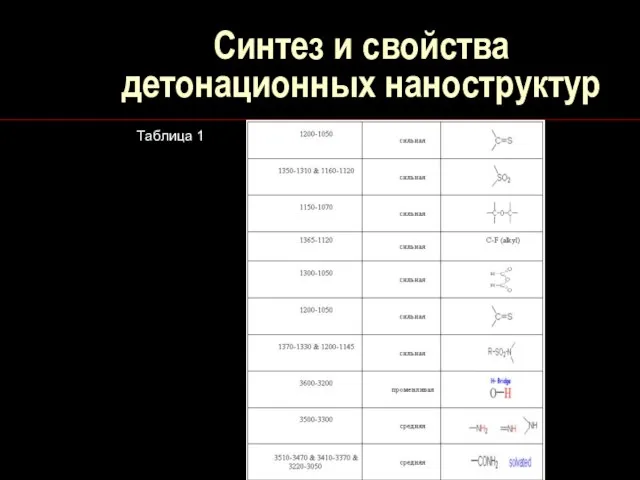 Синтез и свойства детонационных наноструктур Таблица 1