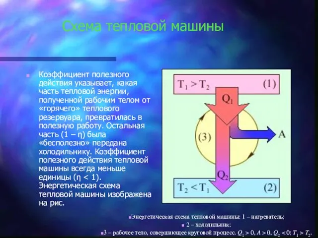 Схема тепловой машины Коэффициент полезного действия указывает, какая часть тепловой энергии, полученной