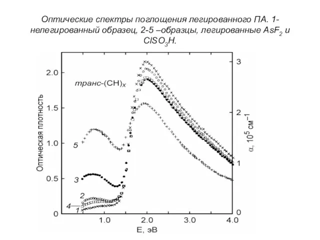 Оптические спектры поглощения легированного ПА. 1- нелегированный образец, 2-5 –образцы, легированные AsF2 и ClSO3H.