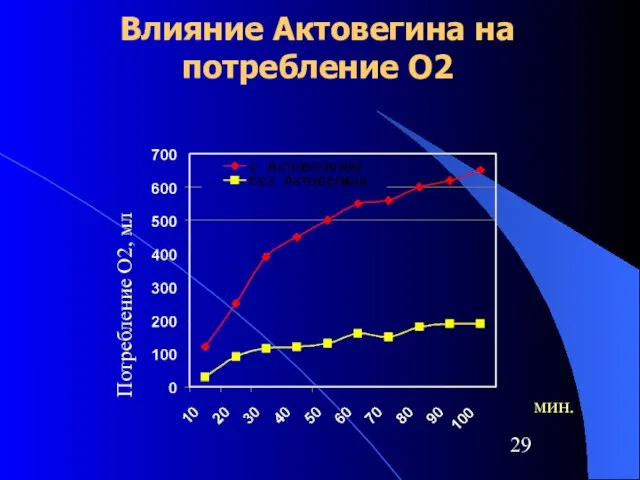 Влияние Актовегина на потребление О2 мин. Потребление О2, мл