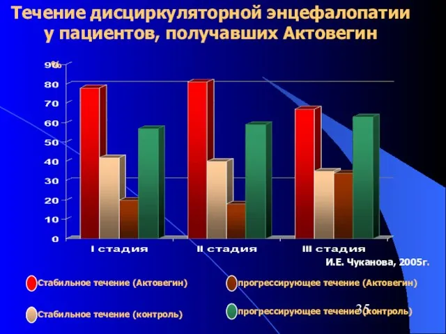 Течение дисциркуляторной энцефалопатии у пациентов, получавших Актовегин Стабильное течение (Актовегин) Стабильное течение