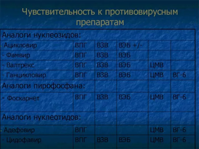 Чувствительность к противовирусным препаратам