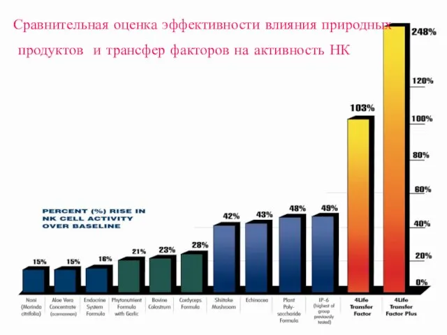 Эффективность применения трансфер факторов Сравнительная оценка эффективности влияния природных продуктов и трансфер факторов на активность НК