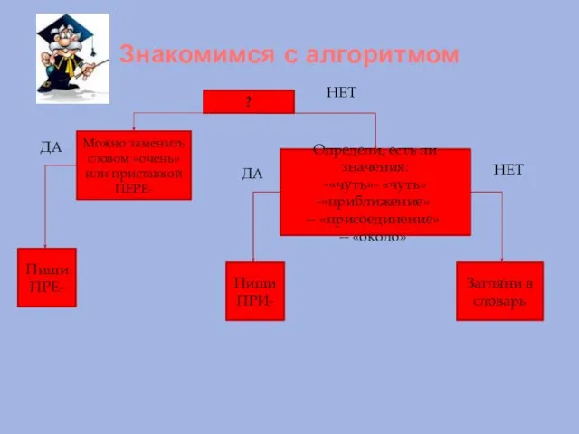 Знакомимся с алгоритмом Можно заменить словом «очень» или приставкой ПЕРЕ- Пиши ПРЕ-