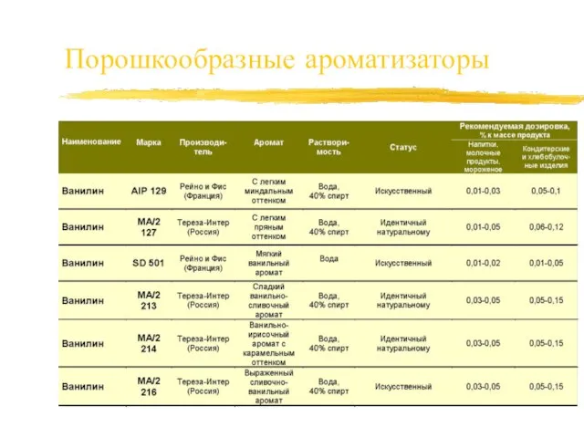 Порошкообразные ароматизаторы