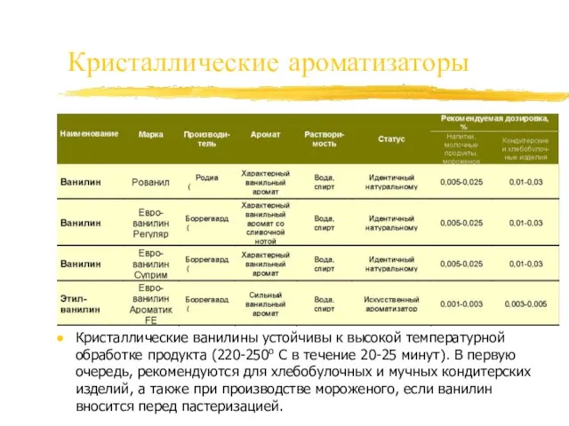 Кристаллические ароматизаторы Кристаллические ванилины устойчивы к высокой температурной обработке продукта (220-250о С