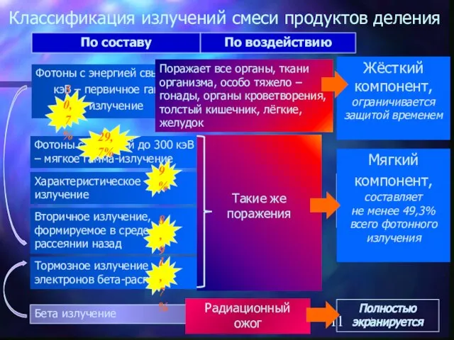 Бета излучение Практически не экранируется носимой защитой Классификация излучений смеси продуктов деления