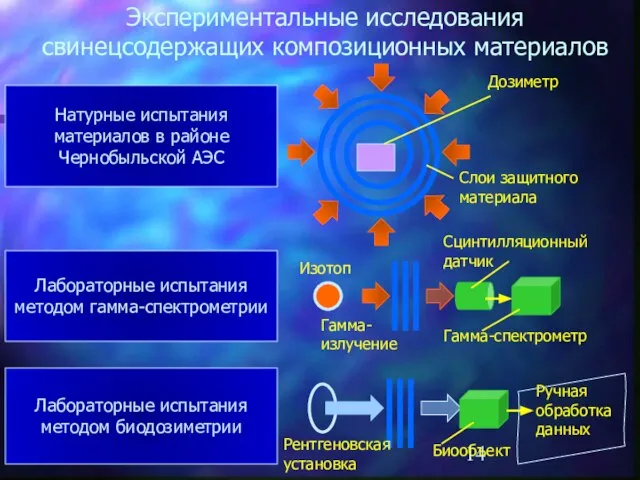 Экспериментальные исследования свинецсодержащих композиционных материалов Натурные испытания материалов в районе Чернобыльской АЭС