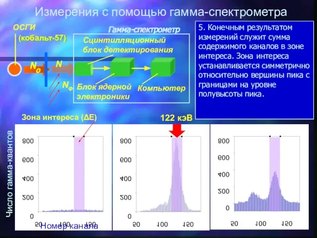 Измерения с помощью гамма-спектрометра No N (кобальт-57) 1. Сцинтилляционный блок детектирования, входящий