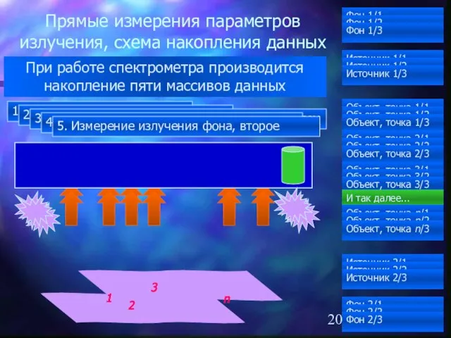 Прямые измерения параметров излучения, схема накопления данных Фон 1/1 Фон 1/2 Фон