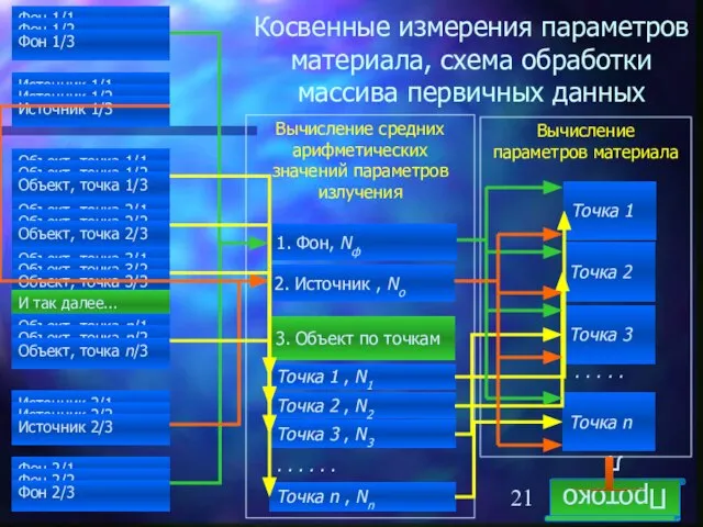 Косвенные измерения параметров материала, схема обработки массива первичных данных Фон 1/1 Фон