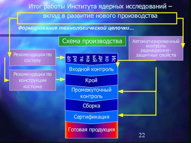 Готовая продукция Сертификация Сборка Промежуточный контроль Крой Входной контроль Итог работы Института