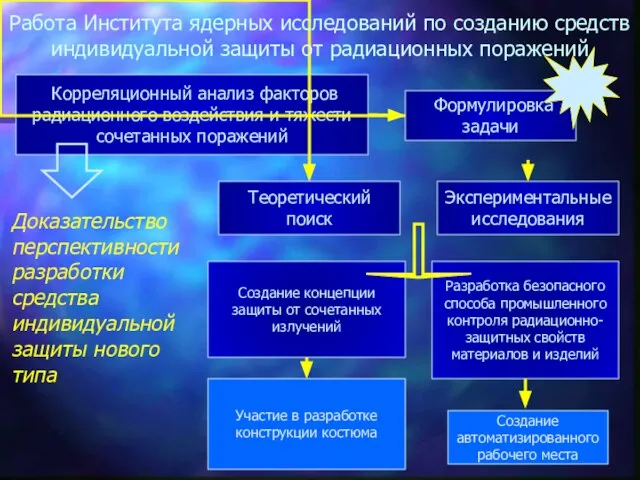 Корреляционный анализ факторов радиационного воздействия и тяжести сочетанных поражений Доказательство перспективности разработки