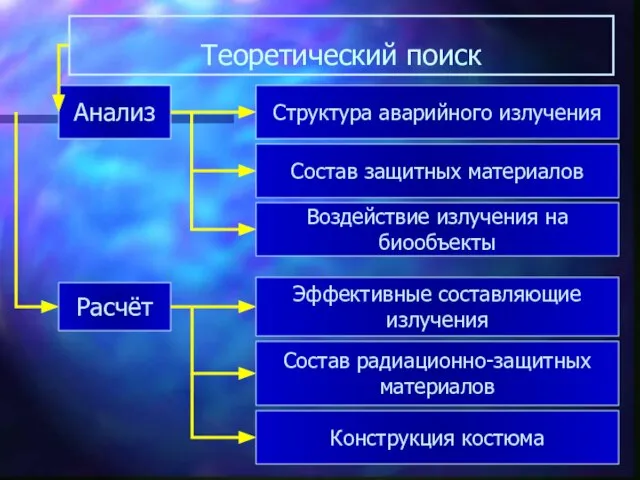 Теоретический поиск Анализ Структура аварийного излучения Состав защитных материалов Воздействие излучения на