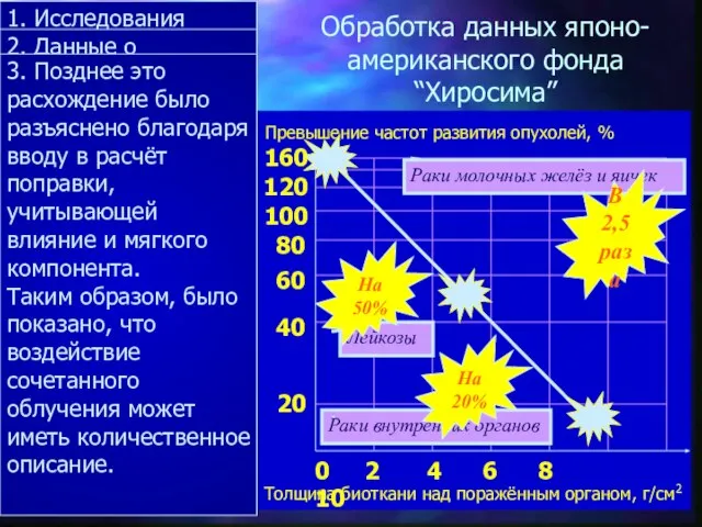 Обработка данных японо-американского фонда “Хиросима” Превышение частот развития опухолей, % Толщина биоткани