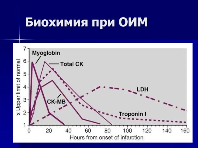 Биохимия при ОИМ