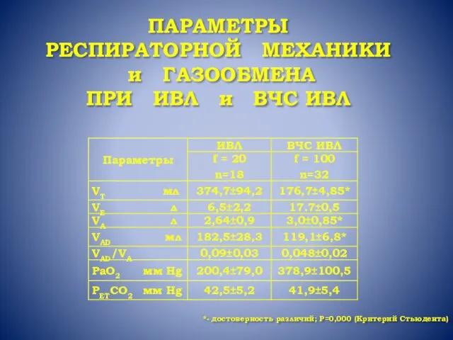 *- достоверность различий; Р=0,000 (Критерий Стьюдента) ПАРАМЕТРЫ РЕСПИРАТОРНОЙ МЕХАНИКИ и ГАЗООБМЕНА ПРИ ИВЛ и ВЧС ИВЛ