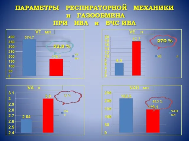 ПАРАМЕТРЫ РЕСПИРАТОРНОЙ МЕХАНИКИ и ГАЗООБМЕНА ПРИ ИВЛ и ВЧС ИВЛ