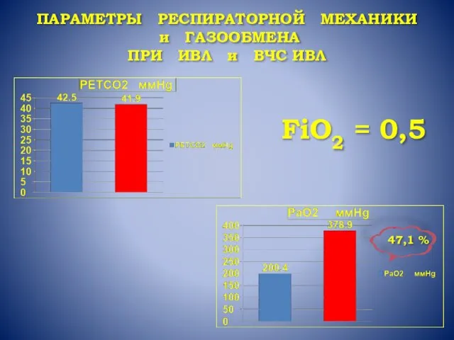 ПАРАМЕТРЫ РЕСПИРАТОРНОЙ МЕХАНИКИ и ГАЗООБМЕНА ПРИ ИВЛ и ВЧС ИВЛ FiO2 = 0,5