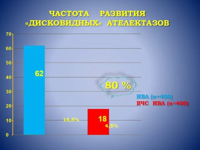 ИВЛ (n=400) ВЧС ИВЛ (n=400) ЧАСТОТА РАЗВИТИЯ «ДИСКОВИДНЫХ» АТЕЛЕКТАЗОВ 15,5% 4,5%