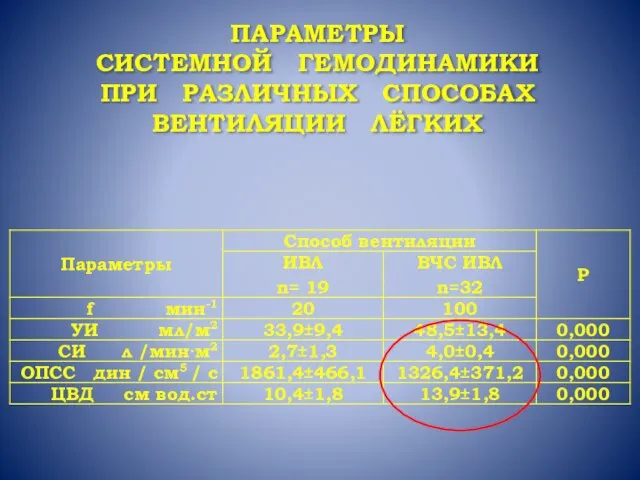 ПАРАМЕТРЫ СИСТЕМНОЙ ГЕМОДИНАМИКИ ПРИ РАЗЛИЧНЫХ СПОСОБАХ ВЕНТИЛЯЦИИ ЛЁГКИХ