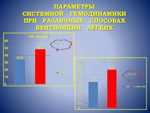 ПАРАМЕТРЫ СИСТЕМНОЙ ГЕМОДИНАМИКИ ПРИ РАЗЛИЧНЫХ СПОСОБАХ ВЕНТИЛЯЦИИ ЛЁГКИХ