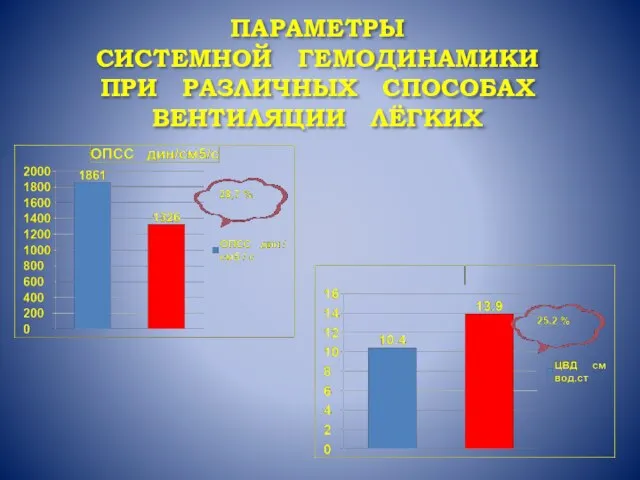 ПАРАМЕТРЫ СИСТЕМНОЙ ГЕМОДИНАМИКИ ПРИ РАЗЛИЧНЫХ СПОСОБАХ ВЕНТИЛЯЦИИ ЛЁГКИХ