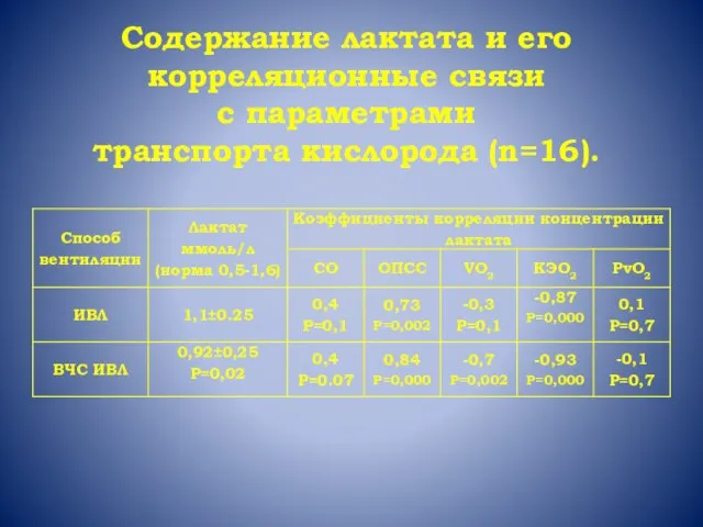 Содержание лактата и его корреляционные связи с параметрами транспорта кислорода (n=16).