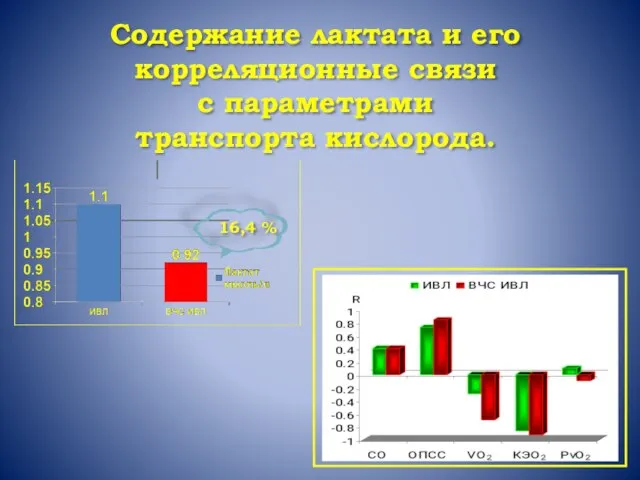 Содержание лактата и его корреляционные связи с параметрами транспорта кислорода.