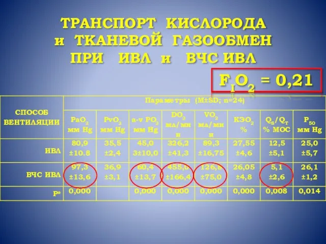 ТРАНСПОРТ КИСЛОРОДА и ТКАНЕВОЙ ГАЗООБМЕН ПРИ ИВЛ и ВЧС ИВЛ FIO2 = 0,21