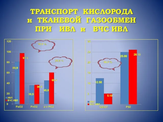 ТРАНСПОРТ КИСЛОРОДА и ТКАНЕВОЙ ГАЗООБМЕН ПРИ ИВЛ и ВЧС ИВЛ