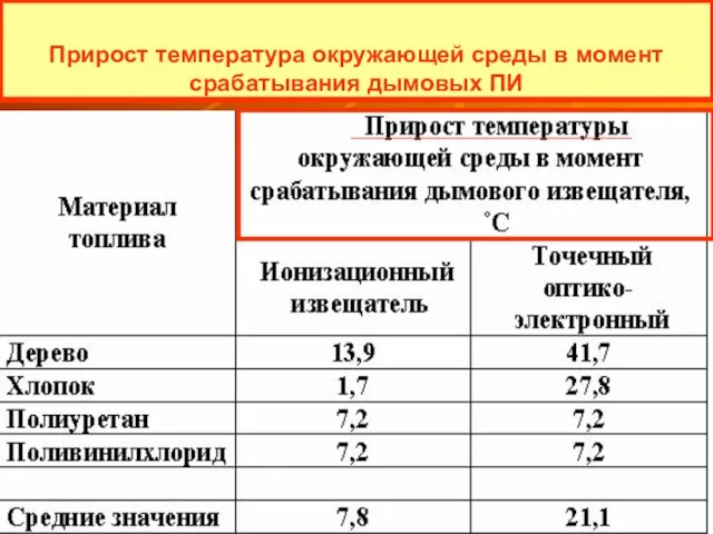 Прирост температура окружающей среды в момент срабатывания дымовых ПИ