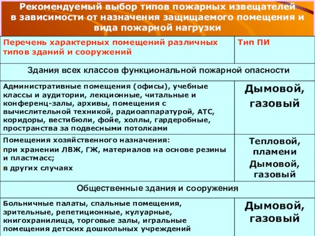 Рекомендуемый выбор типов пожарных извещателей в зависимости от назначения защищаемого помещения и вида пожарной нагрузки