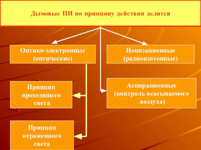 Дымовые ПИ по принципу действия делятся Ионизационные (радиоизотопные) Оптико-электронные (оптические) Принцип проходящего