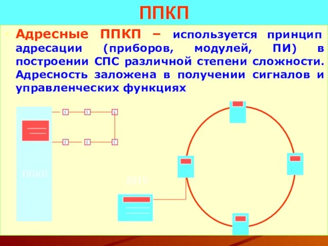 ППКП Адресные ППКП – используется принцип адресации (приборов, модулей, ПИ) в построении